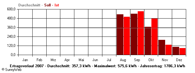 Grafik Jahresertrag
