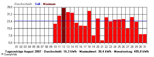 Grafik Monatsertrag