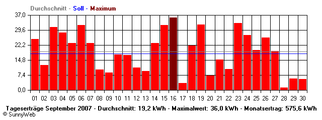 Grafik Monatsertrag