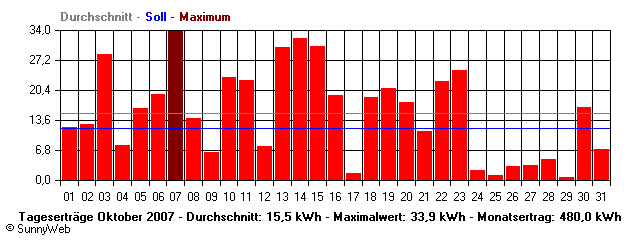 Grafik Monatsertrag