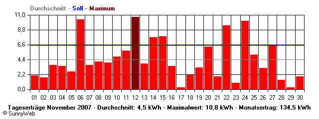Grafik Monatsertrag