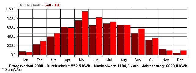 Grafik Jahresertrag