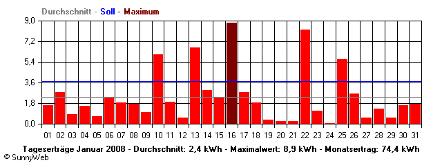 Grafik Monatsertrag