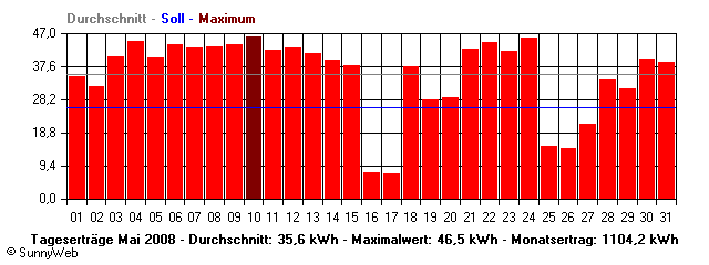 Grafik Monatsertrag