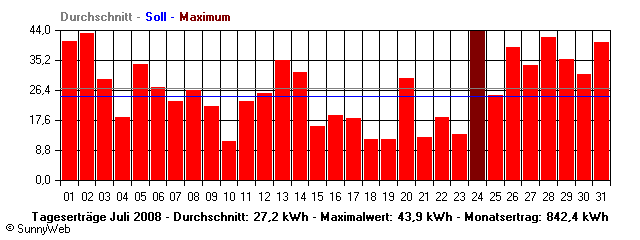 Grafik Monatsertrag