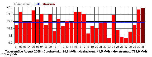 Grafik Monatsertrag