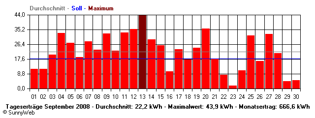 Grafik Monatsertrag