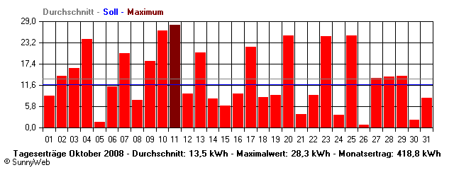 Grafik Monatsertrag