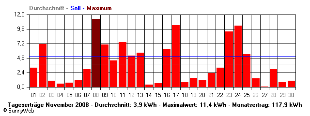 Grafik Monatsertrag