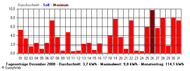 Grafik Monatsertrag