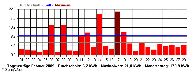 Grafik Monatsertrag