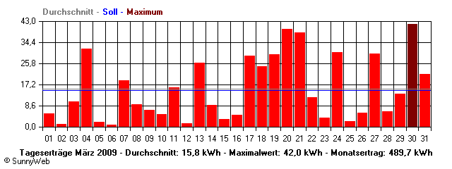 Grafik Monatsertrag