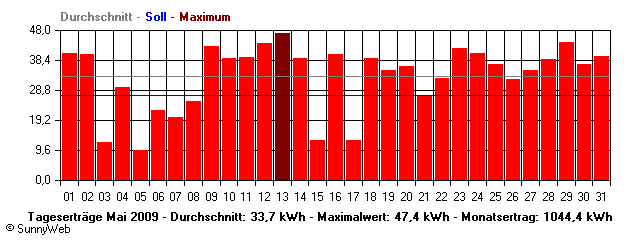 Grafik Monatsertrag