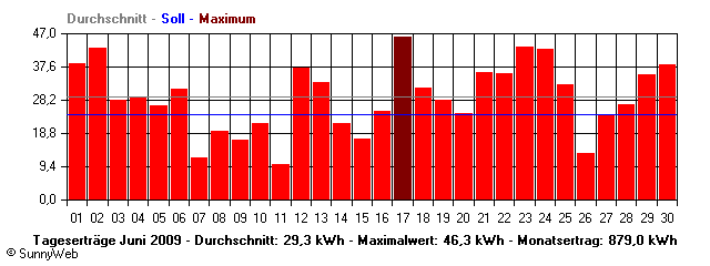 Grafik Monatsertrag