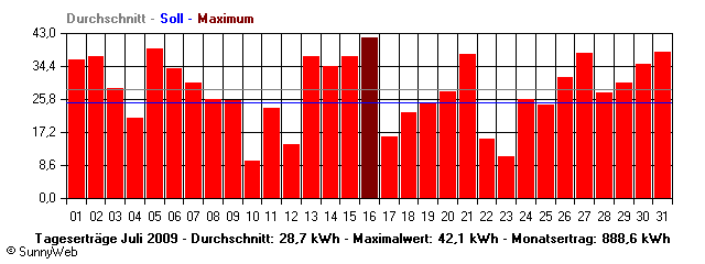Grafik Monatsertrag