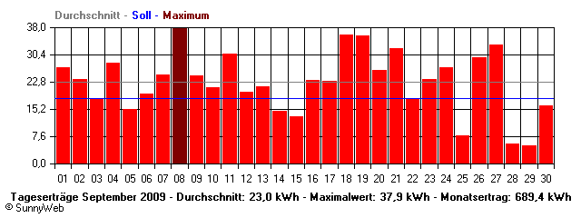 Grafik Monatsertrag