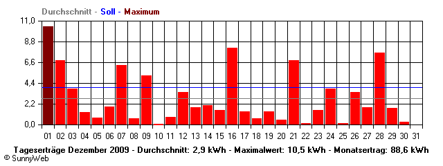 Grafik Monatsertrag
