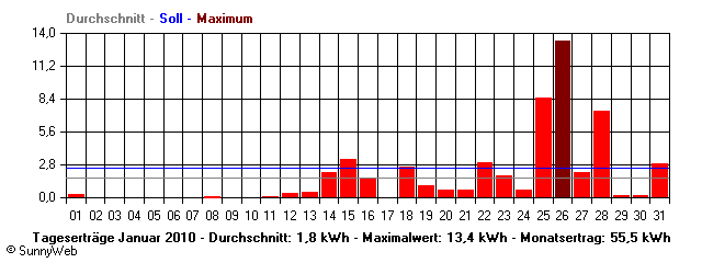 Grafik Monatsertrag