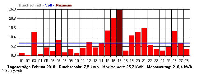 Grafik Monatsertrag