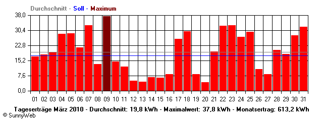 Grafik Monatsertrag