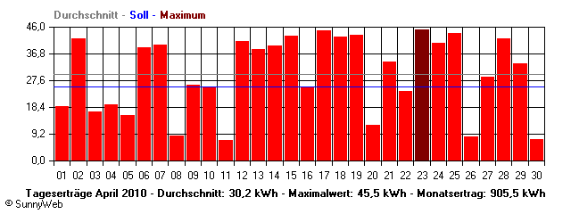 Grafik Monatsertrag