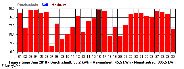 Grafik Monatsertrag