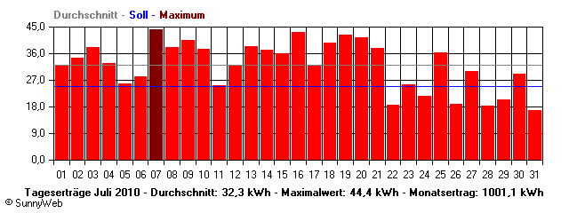 Grafik Monatsertrag