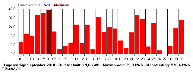 Grafik Monatsertrag
