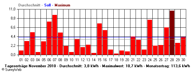 Grafik Monatsertrag
