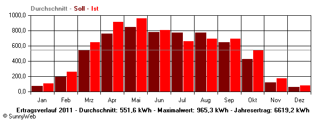 Grafik Jahresertrag