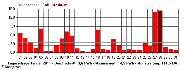 Grafik Monatsertrag