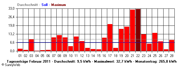 Grafik Monatsertrag