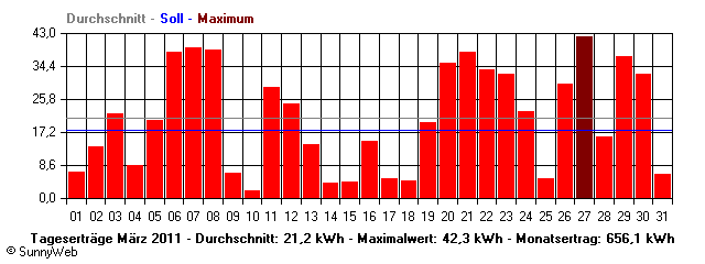 Grafik Monatsertrag