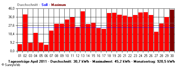 Grafik Monatsertrag