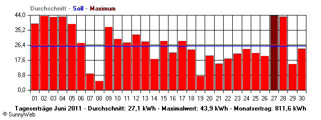 Grafik Monatsertrag