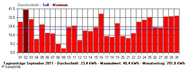 Grafik Monatsertrag