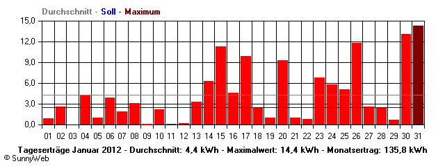 Grafik Monatsertrag