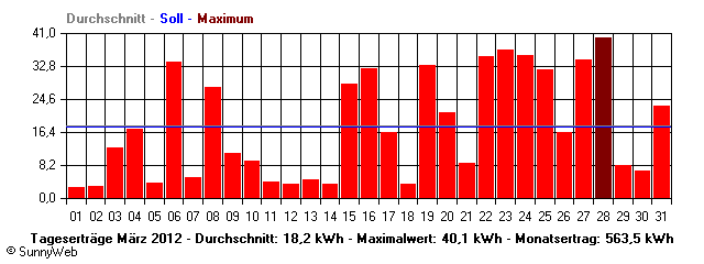 Grafik Monatsertrag