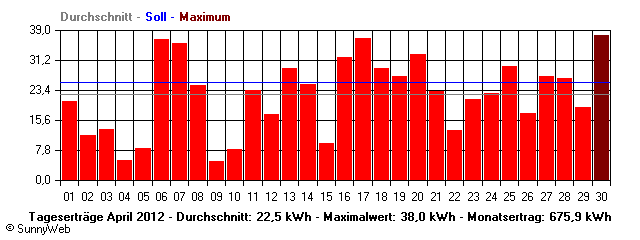 Grafik Monatsertrag