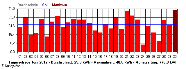 Grafik Monatsertrag
