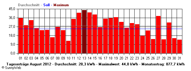 Grafik Monatsertrag
