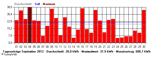 Grafik Monatsertrag