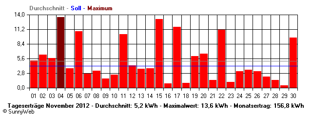 Grafik Monatsertrag