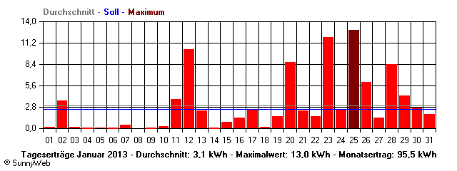 Grafik Monatsertrag