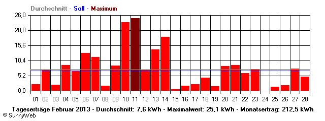 Grafik Monatsertrag