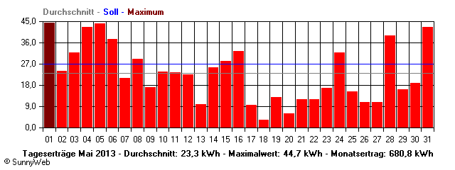 Grafik Monatsertrag