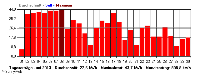 Grafik Monatsertrag