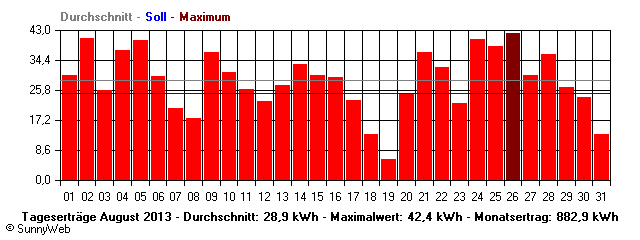 Grafik Monatsertrag