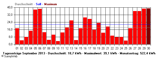 Grafik Monatsertrag