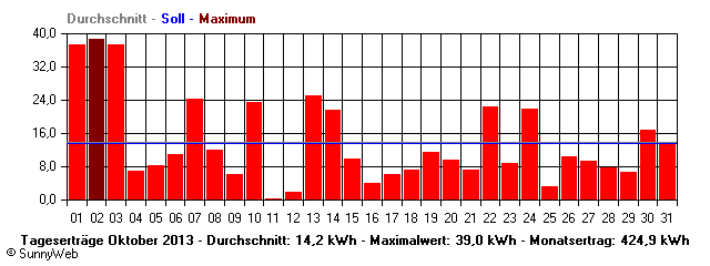 Grafik Monatsertrag